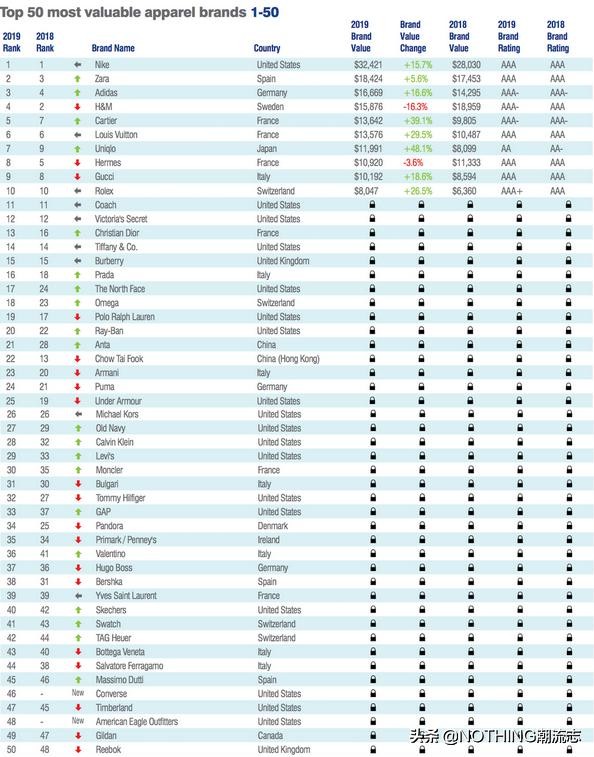 全球十大运动鞋品牌排行,全球运动鞋品牌排行榜