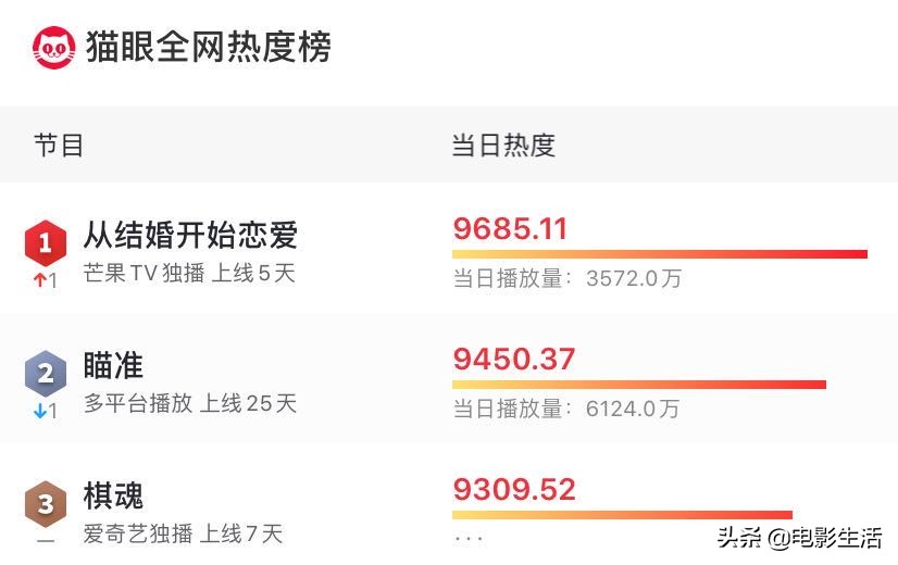 上线7天热度升至第3，却被网友批“毁原著”，《棋魂》差在哪？