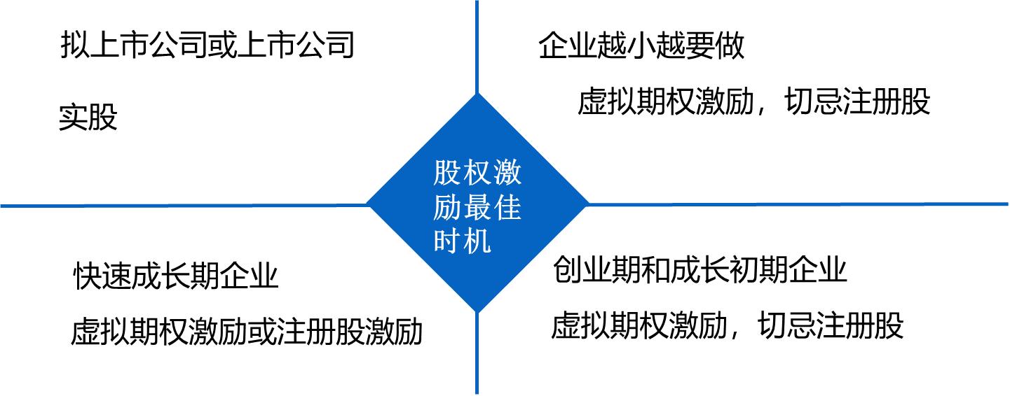 股权激励与管理制度的关系,有了股权激励机制公司如何管理