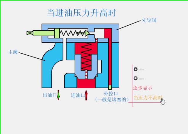 液压主控阀工作原理动态图,液压系统卸载阀的工作原理