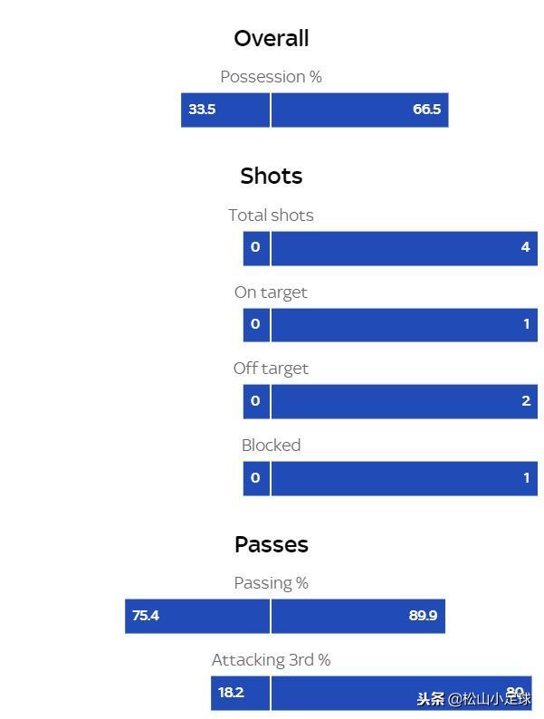 切尔西1分钟绝杀曼城,第一脚射门伊布