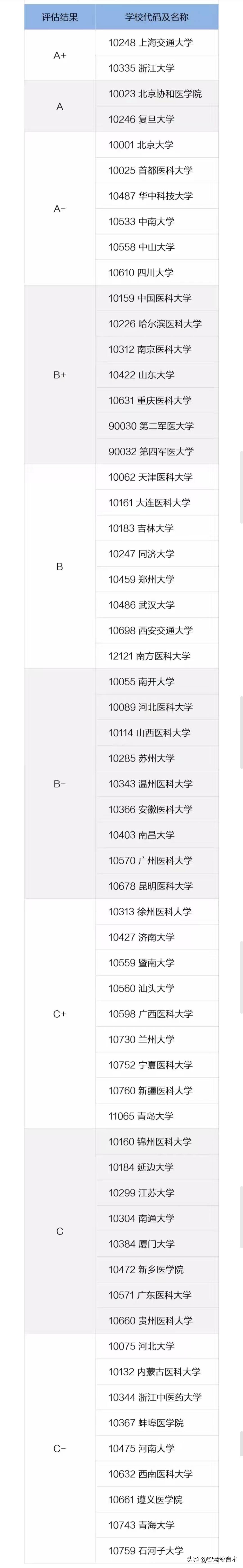 四川大学和中山大学的临床医学,武汉大学和中山大学临床医学比较