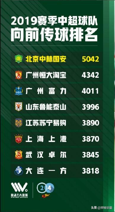 广州富力若能将后防提升些水准，说不准妥妥的亚冠种子队