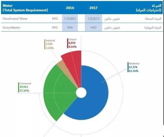 迪拜发展的机遇挑战,迪拜绿色城市