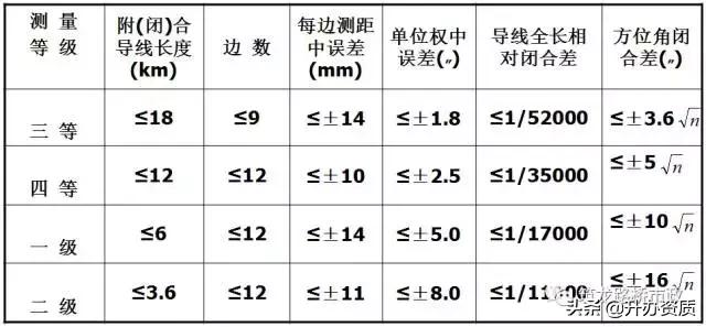 水准闭合导线测量详细步骤,高程闭合导线测量详细步骤