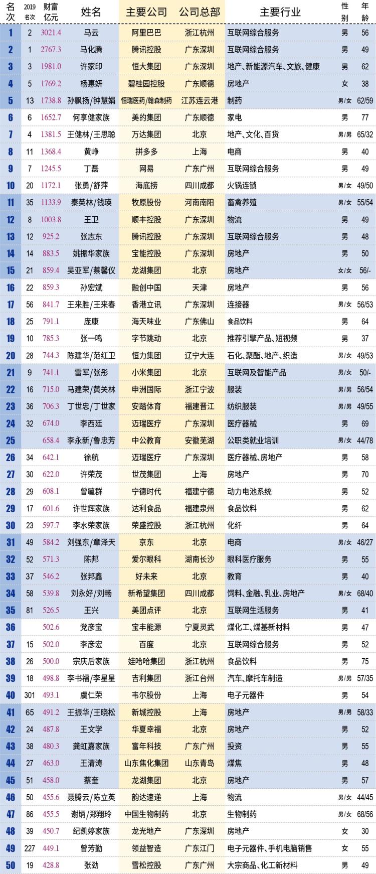 马云以4000亿财富位居第一名,马云未来十年富豪榜前十名