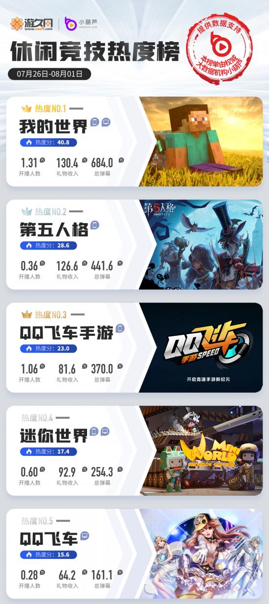 王者荣耀六年游戏热度排行榜,王者荣耀英雄热玩榜