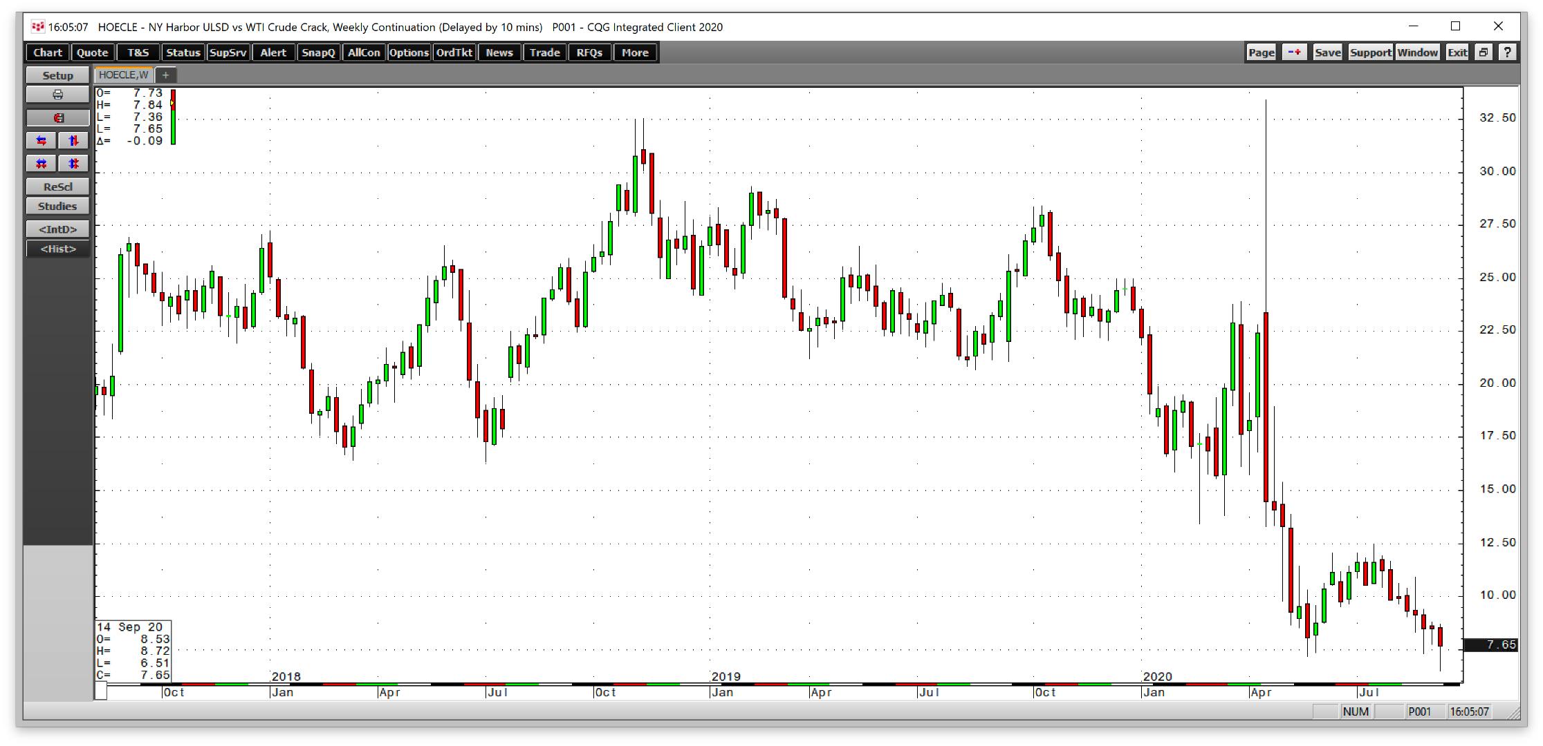 油价趋势曲线,油价构成一目了然