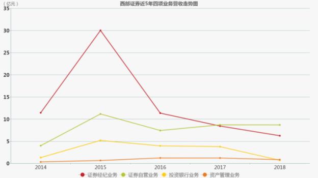 西部证券开通科创板答题答案,西部证券领涨券商板块