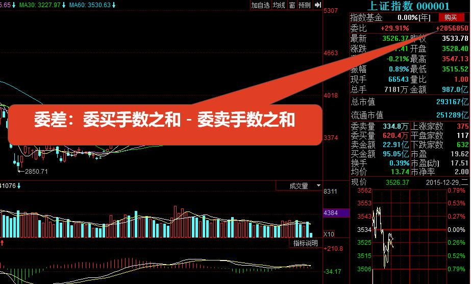 股市常用技术指标分析,判断股市行情最常用的技术指标