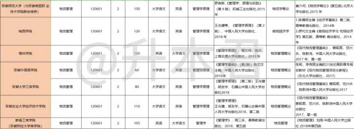 安徽专升本物流管理属于什么大类,安徽专升本物流管理学什么书