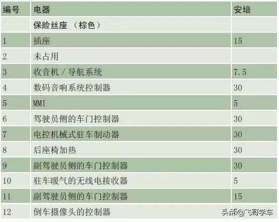 奥迪a3高位刹车灯保险丝位置,新款奥迪a3保险丝