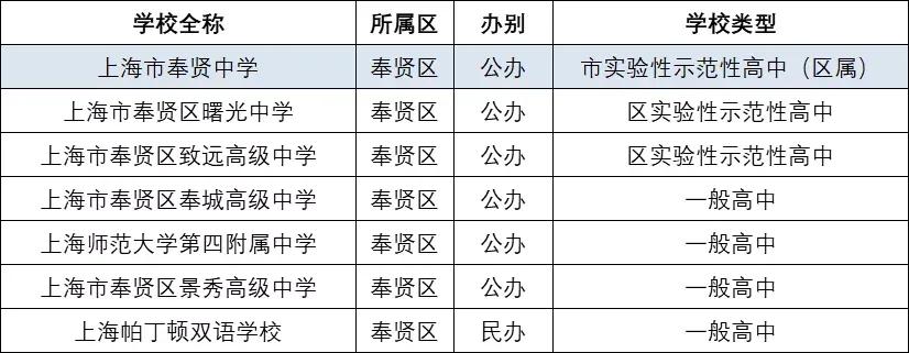 上海高中奉贤中学排名,上海高中介绍视频