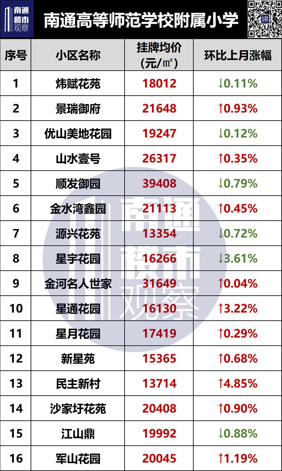 南通学区二手房挂牌价曝光,南通二手房涨幅较大楼盘最新