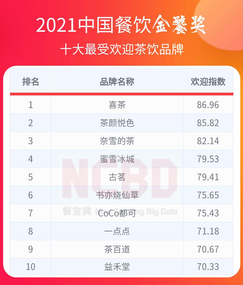 中国餐饮金鼎奖排行榜,2022中国餐饮金鼎奖排行榜