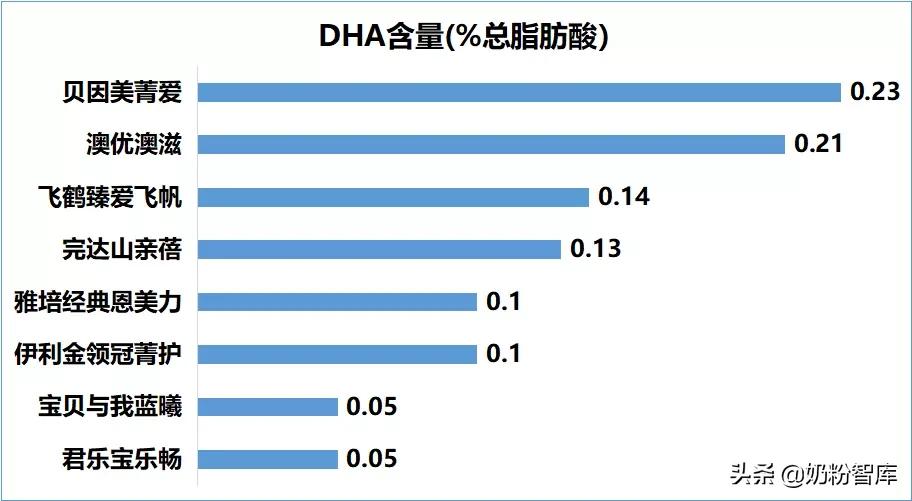伊利飞鹤君乐宝哪个牌子更好一些,飞鹤和伊利金领冠君乐宝