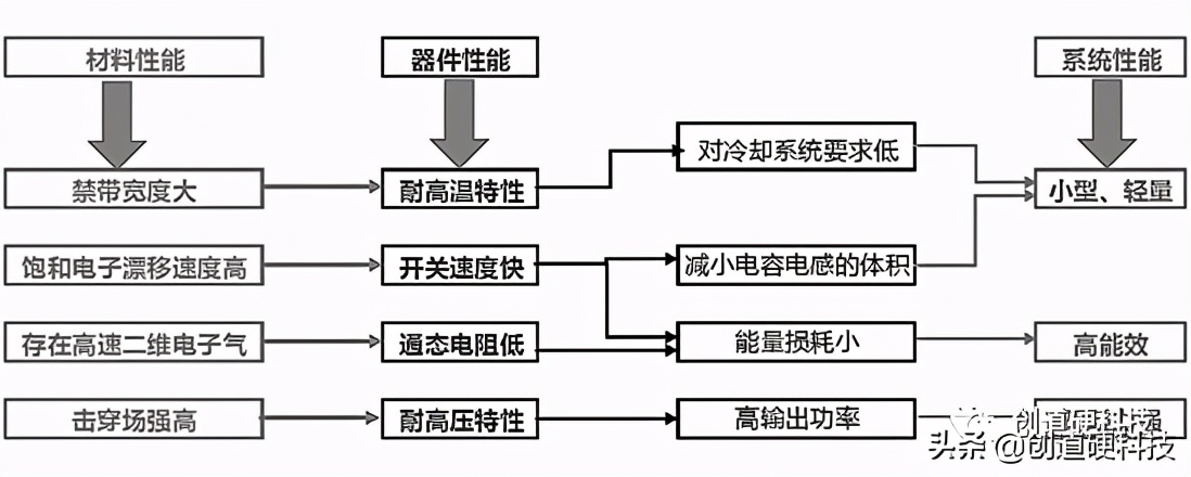 sic第三代半导体材料,第三代半导体sic产业链分布图