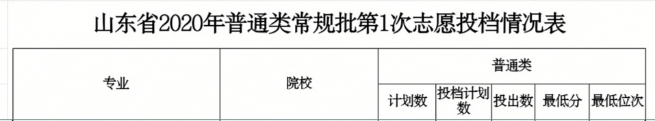 中国石油大学华东分数线山东,中国石油大学华东2021山东录取数据