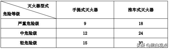 2019消防预习：建筑灭火器配置核心考点总结