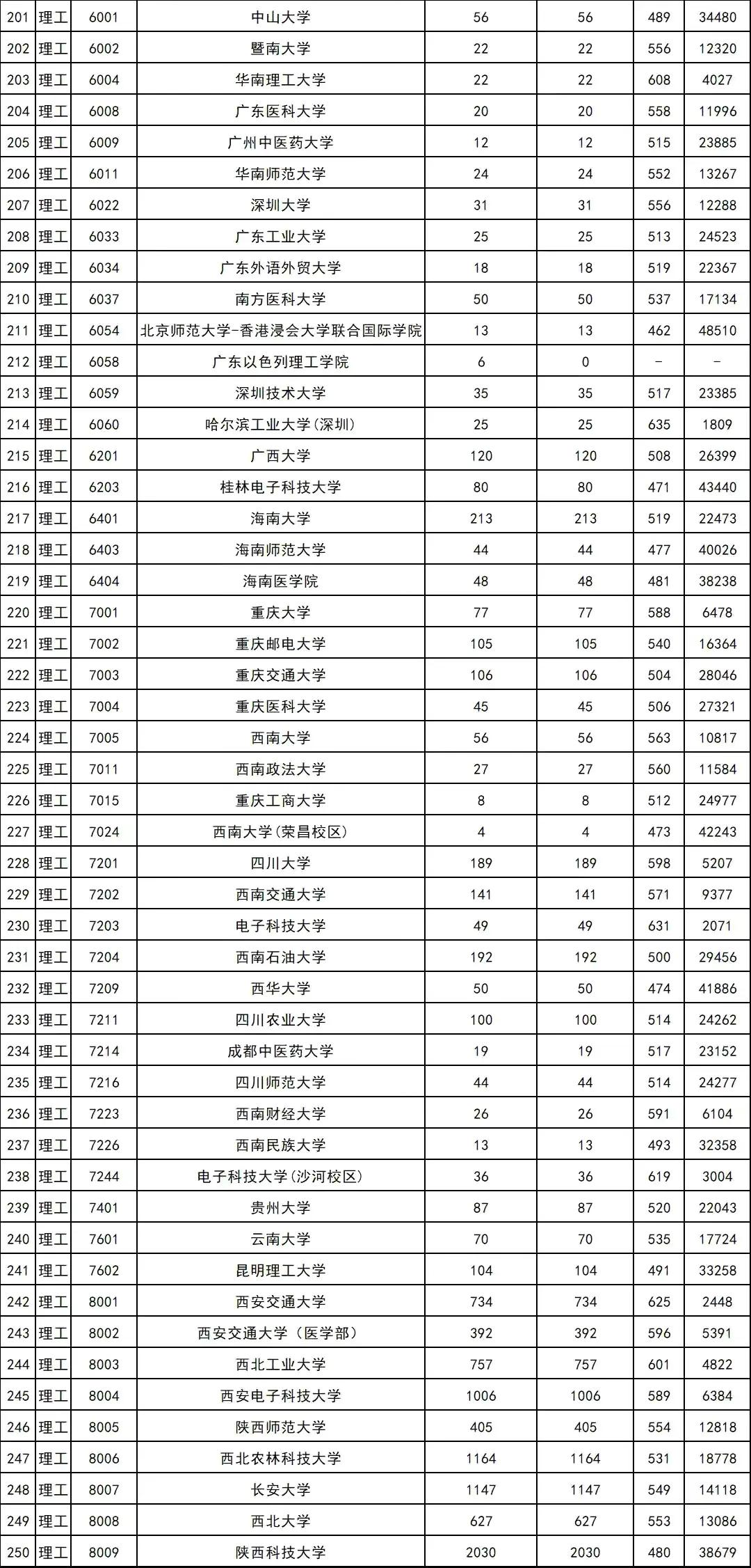 中山大学提前批2019,中山大学提前批缺点