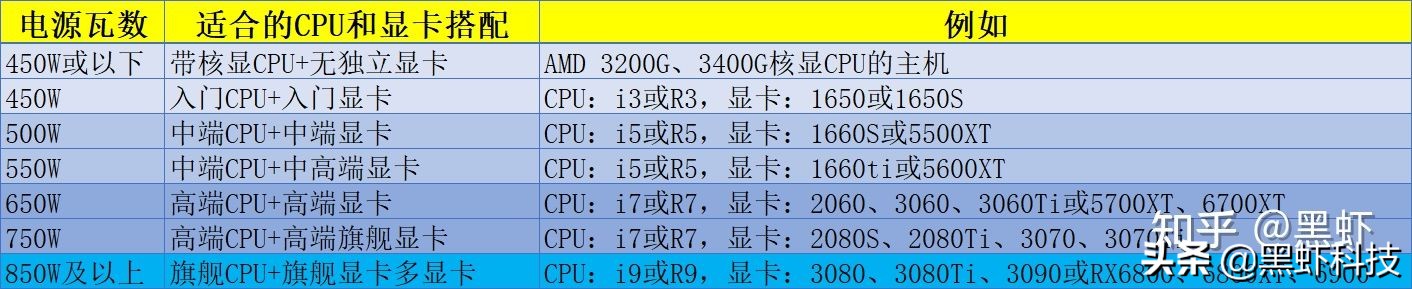 组装台式电脑如何搭配硬件,自己组装一台电脑推荐