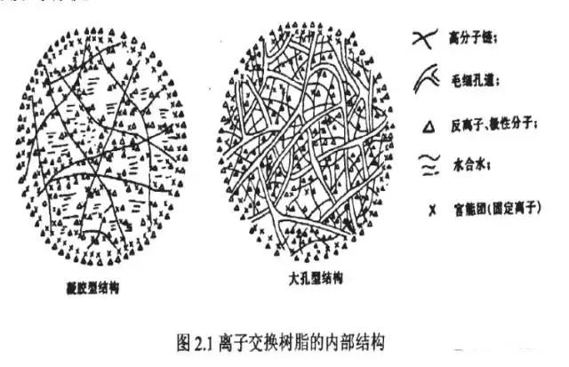离子交换树脂的结构,烟台离子交换树脂的交换原理