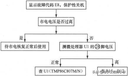电磁炉坏了怎么检修,电磁炉坏了的处理方法