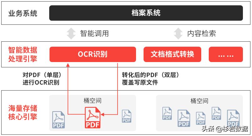 国内智能存储发展阶段,智能存储技术与应用