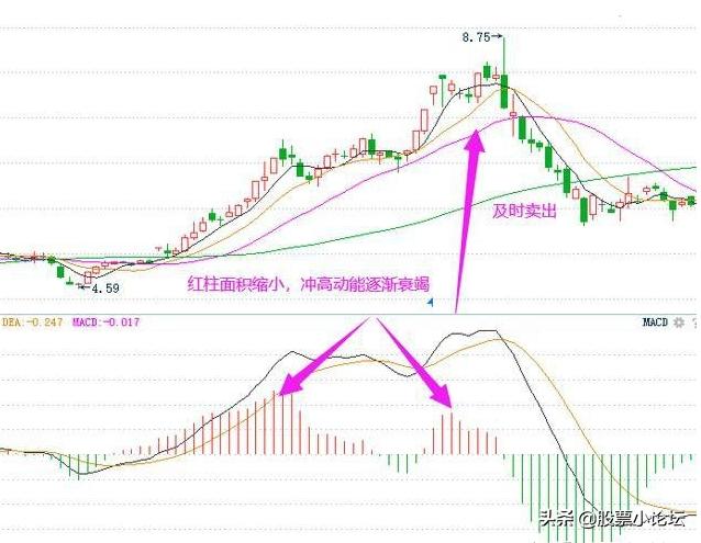 指标macd是什么意思,指标macd经典用法