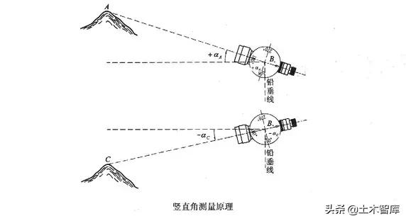 经纬仪水准仪仪器怎么用,经纬仪水准仪全站仪gps雷达