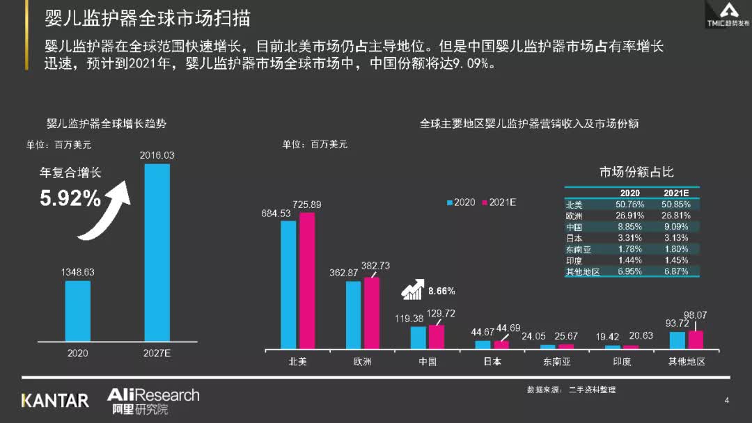 婴儿监护器行业,婴儿看护器国内外研究