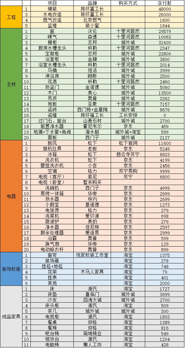 房子装修避坑攻略,装修了百套房总结了100个避坑经验