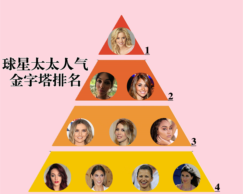 足坛球星太太人气金字塔排名:梅西、C罗女友遗憾2档,1档是天后