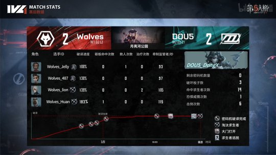 第五人格IVL：DOU5_DongX渔女首秀，稳健发挥助力DOU5取胜