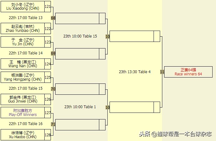 中式台球公开赛郑州站,中式台球锦标赛总决赛冠军