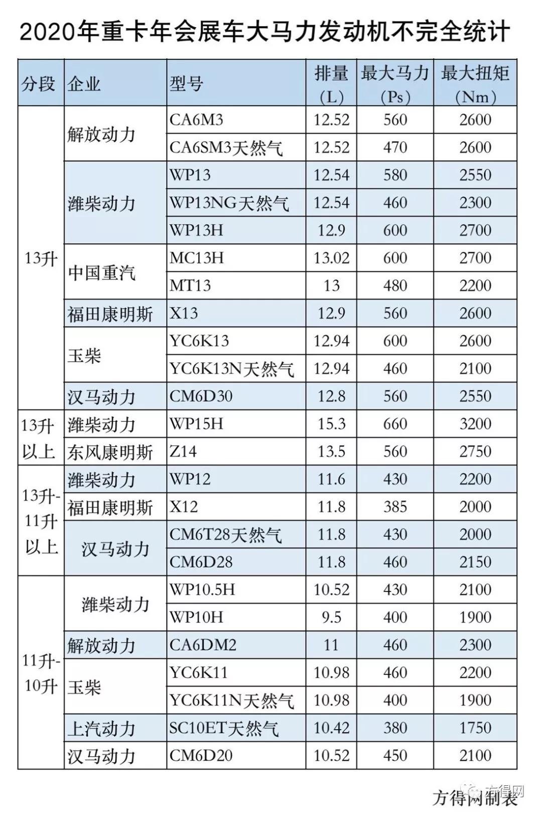 13升发动机和11升发动机重量,13升发动机马力不一样油耗一样吗