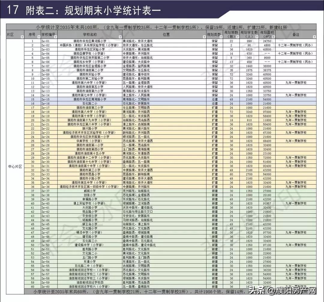濮阳扩建新建学校,濮阳新增的学校