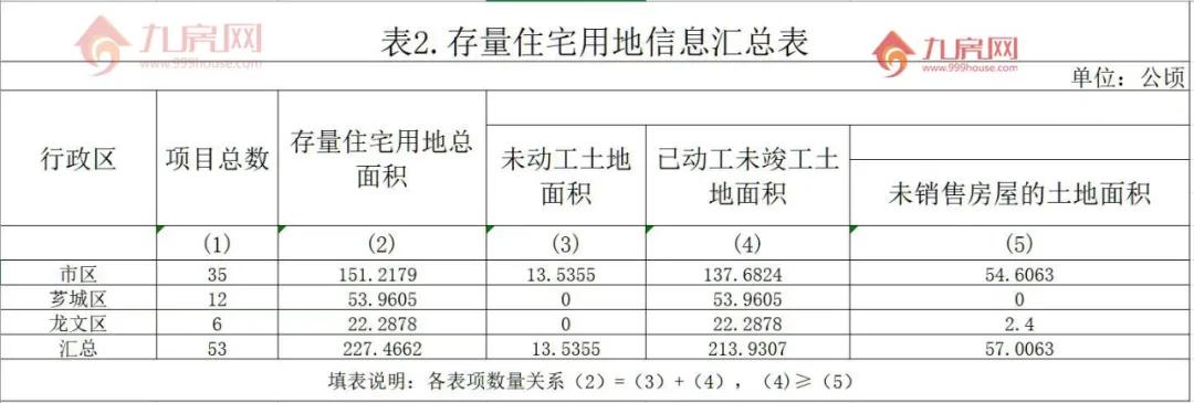 漳州楼市最新消息今天分析,漳州市区楼市9月份库存