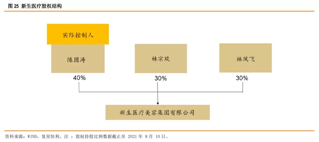 星研究,医疗美容植发四大龙头