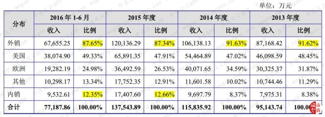 梦百合给泰普尔代工,国际品牌梦百合