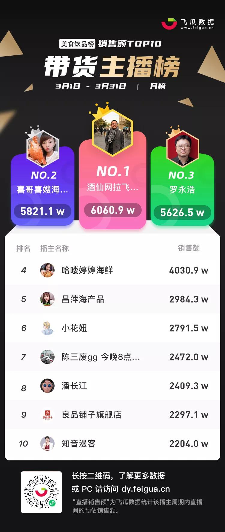 7月抖音带货主播排名前十名,抖音带货主播排名前十名个人收入