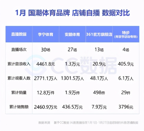 李宁官方旗舰店直播带货日进斗金,李宁大品牌直播