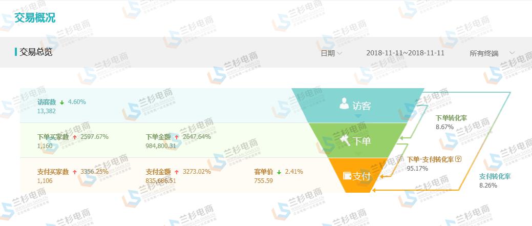 2684亿天猫双11交易额再破纪录,23年双十一电商爆单