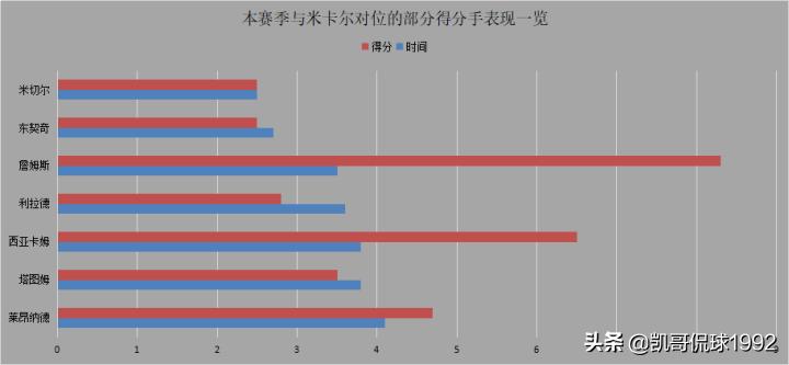 深度分析丨又一位顶级3D的胚子?小球和大个让布里奇斯受益良多