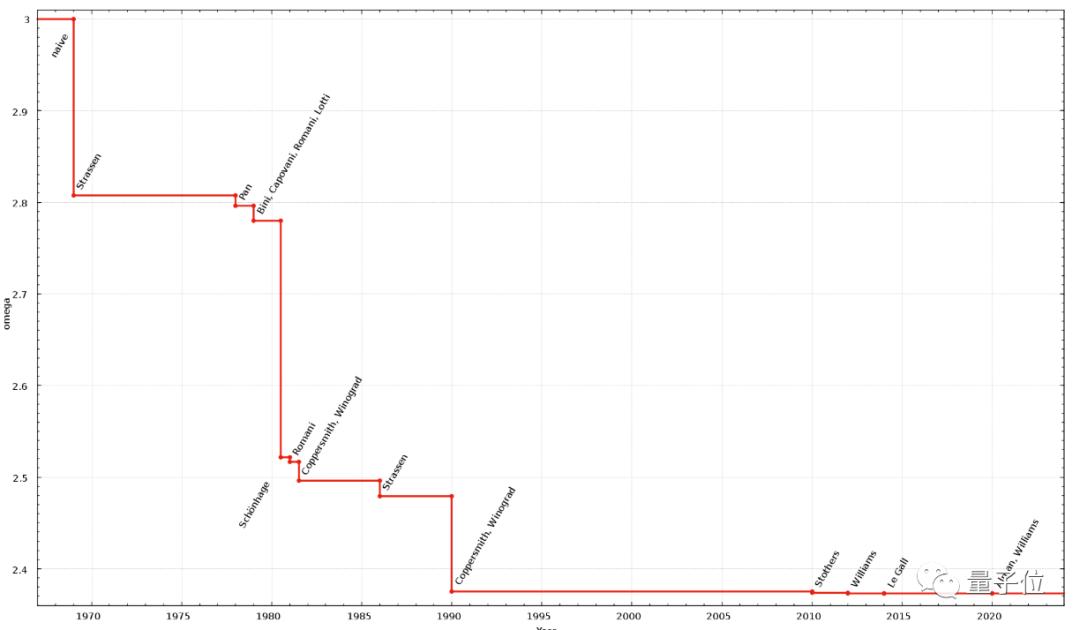 矩阵乘法的快速算法,矩阵乘法最快算法