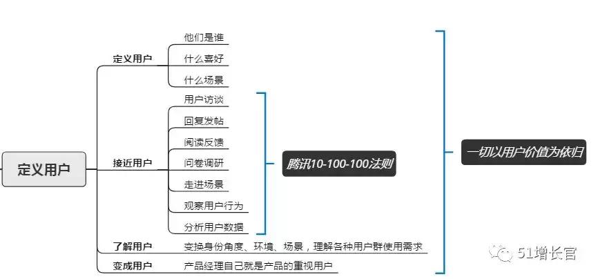 产品指标模型操作步骤,如何搭建产品体系