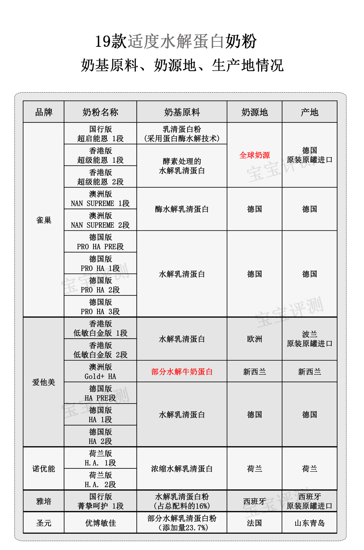 哪款水解奶粉适合蛋白过敏宝宝,深度水解蛋白奶粉是不是防过敏