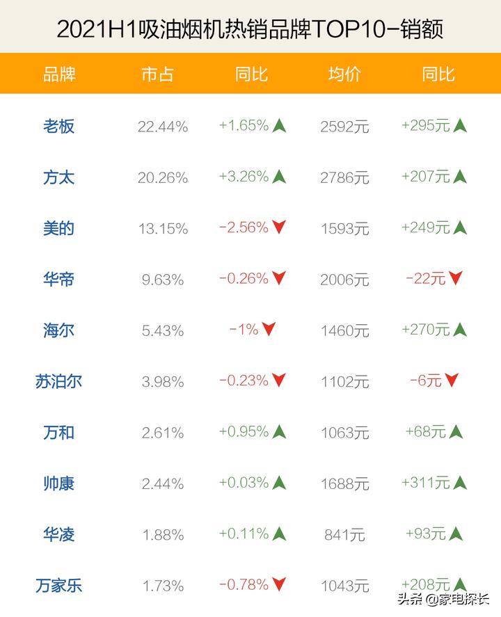 方太油烟机和老板油烟机哪家强,抽油烟机推荐排行榜第一名方太