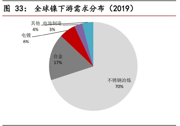 不锈钢行业对镍的需求量,不锈钢市场短期预测