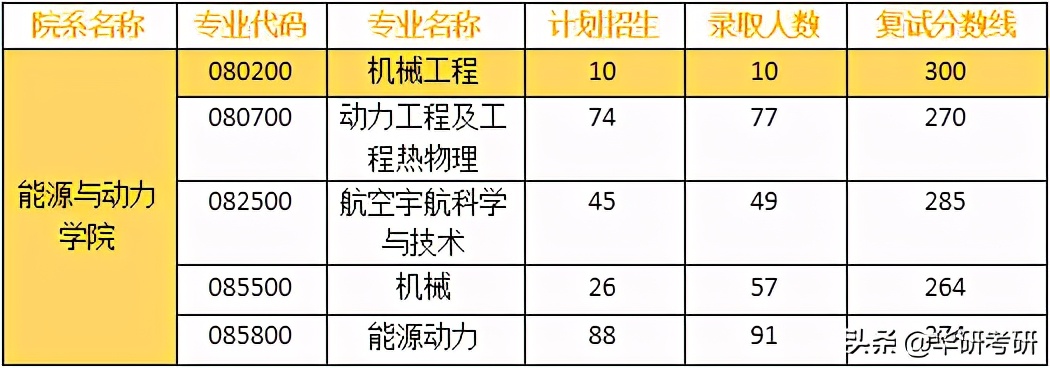 南京航空航天大学考研难度排名,考研南京航空航天大学计算机